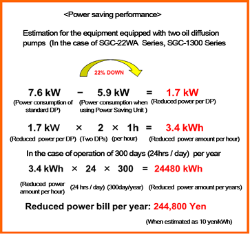 Power saving performance