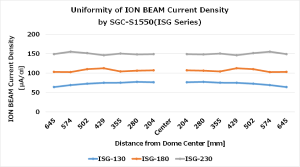 Ion current density distribution