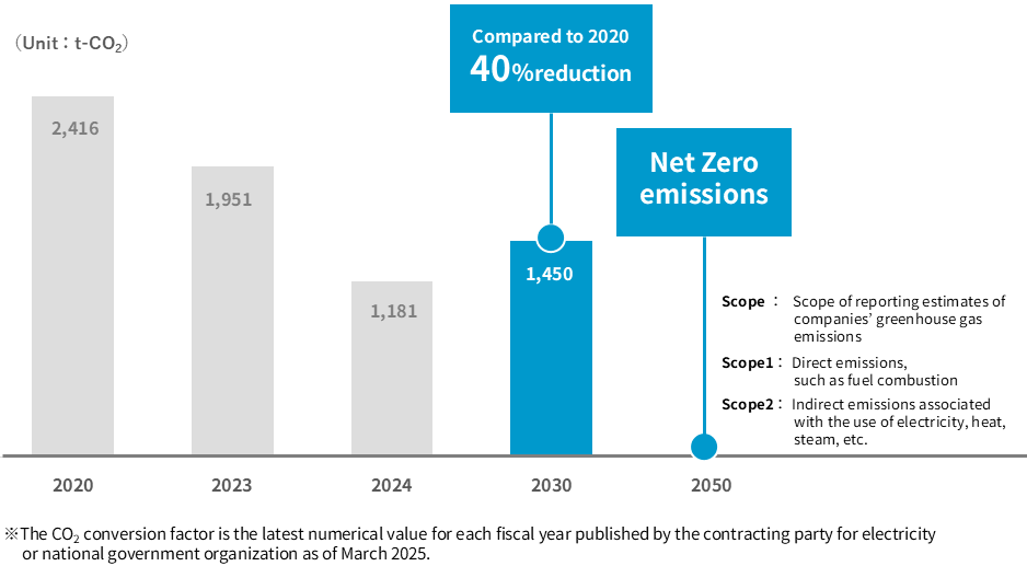 Measures towards climate changes