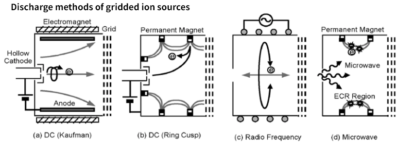 Gridded Ion Source