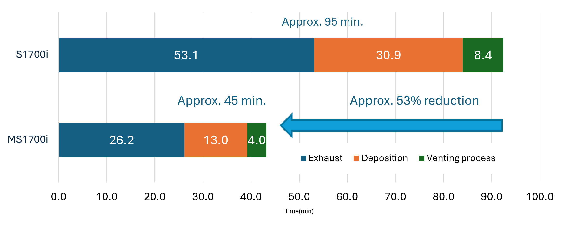 Fully equipped with resin lenses reduces production takt time by approximately 53%