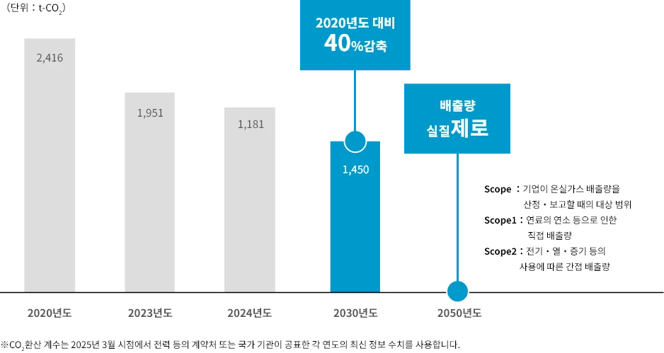 기후 변화 대응