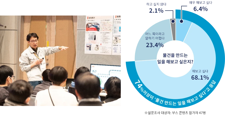 ※설문조사 대상자: 부스 콘텐츠 참가자 47명