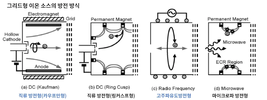 그리드형 이온 소스의 방전 방식