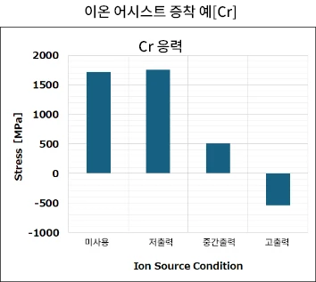 이온 어시스트 증착 예[Cr]