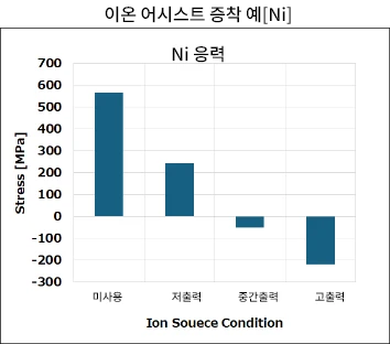 이온 어시스트 증착 예[Ni]