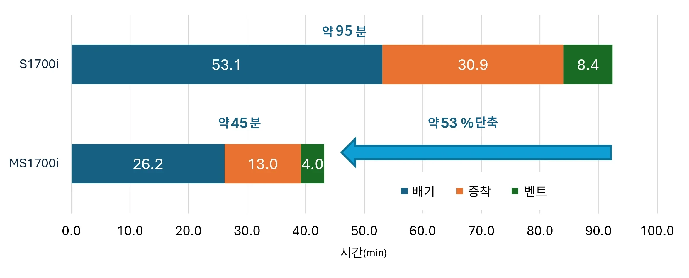 수지 렌즈 풀 탑재로 생산 택트 약 53% 단축