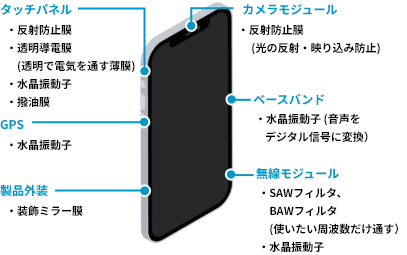 スマートフォン