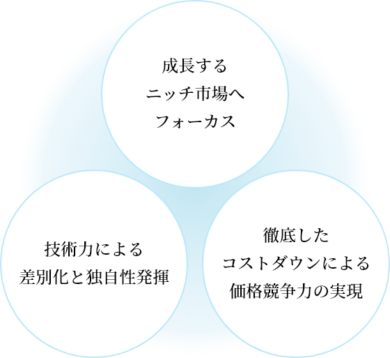 経営方針