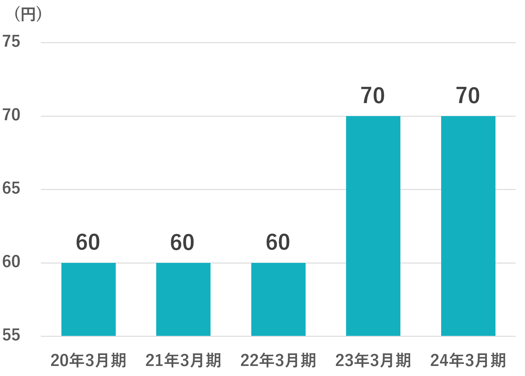1株あたり配当金