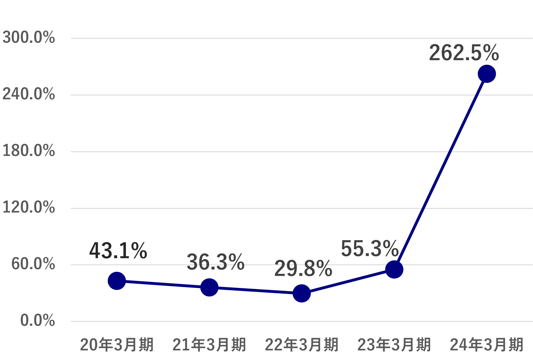 配当性向