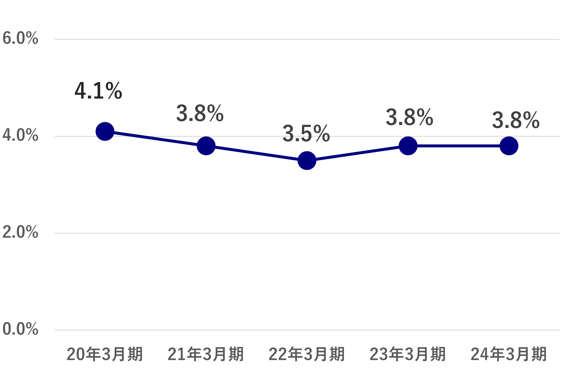 株主資本配当率（DOE）