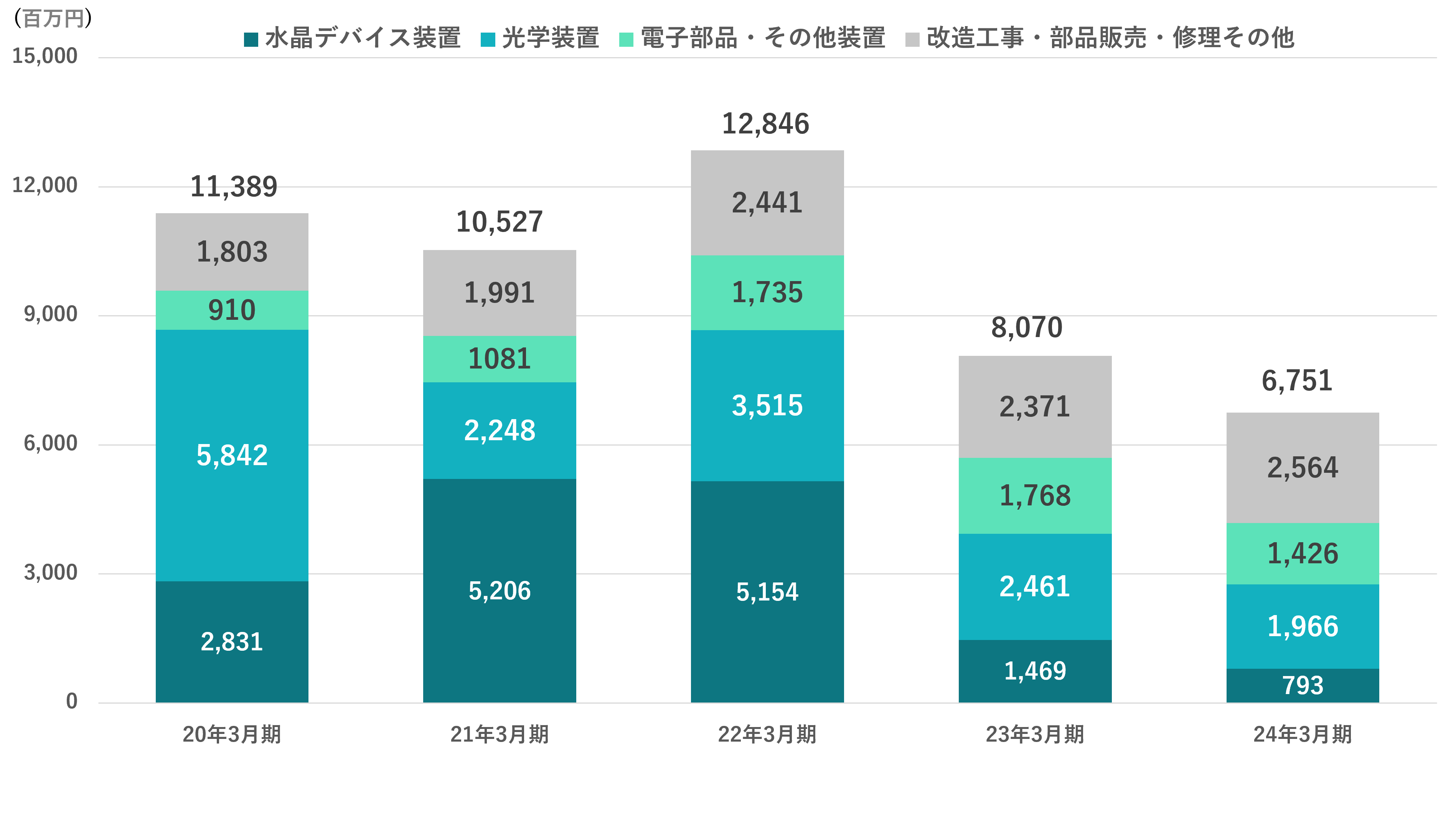 業界別受注高