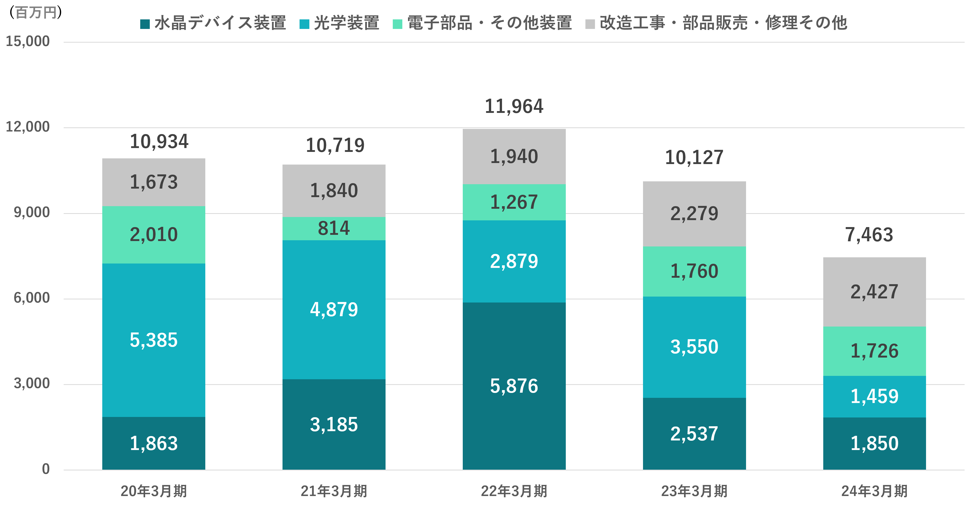 業界別売上高
