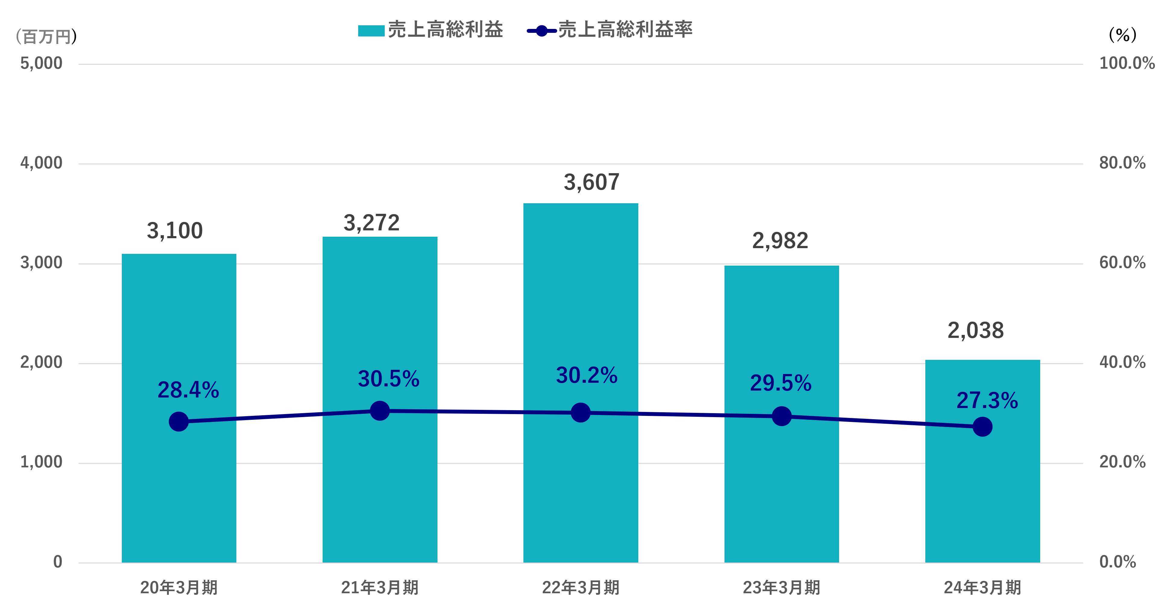 売上総利益、売上総利益率