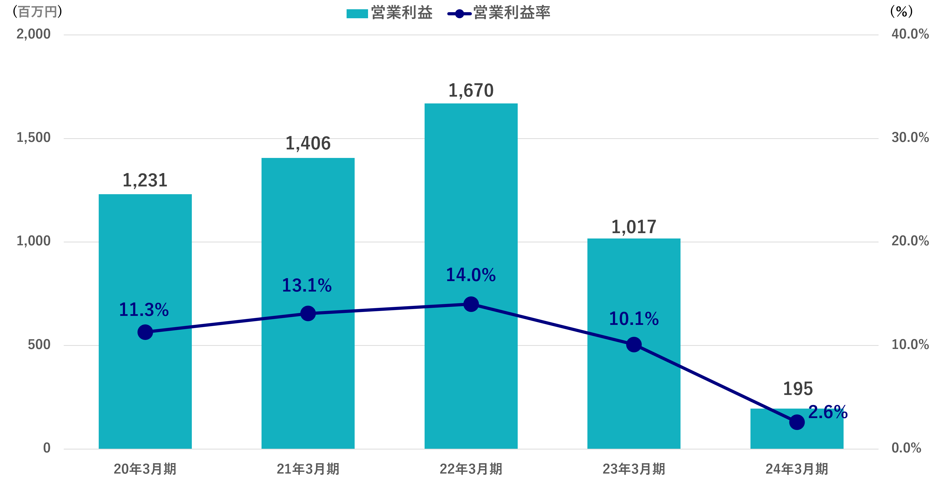 営業利益、営業利益率
