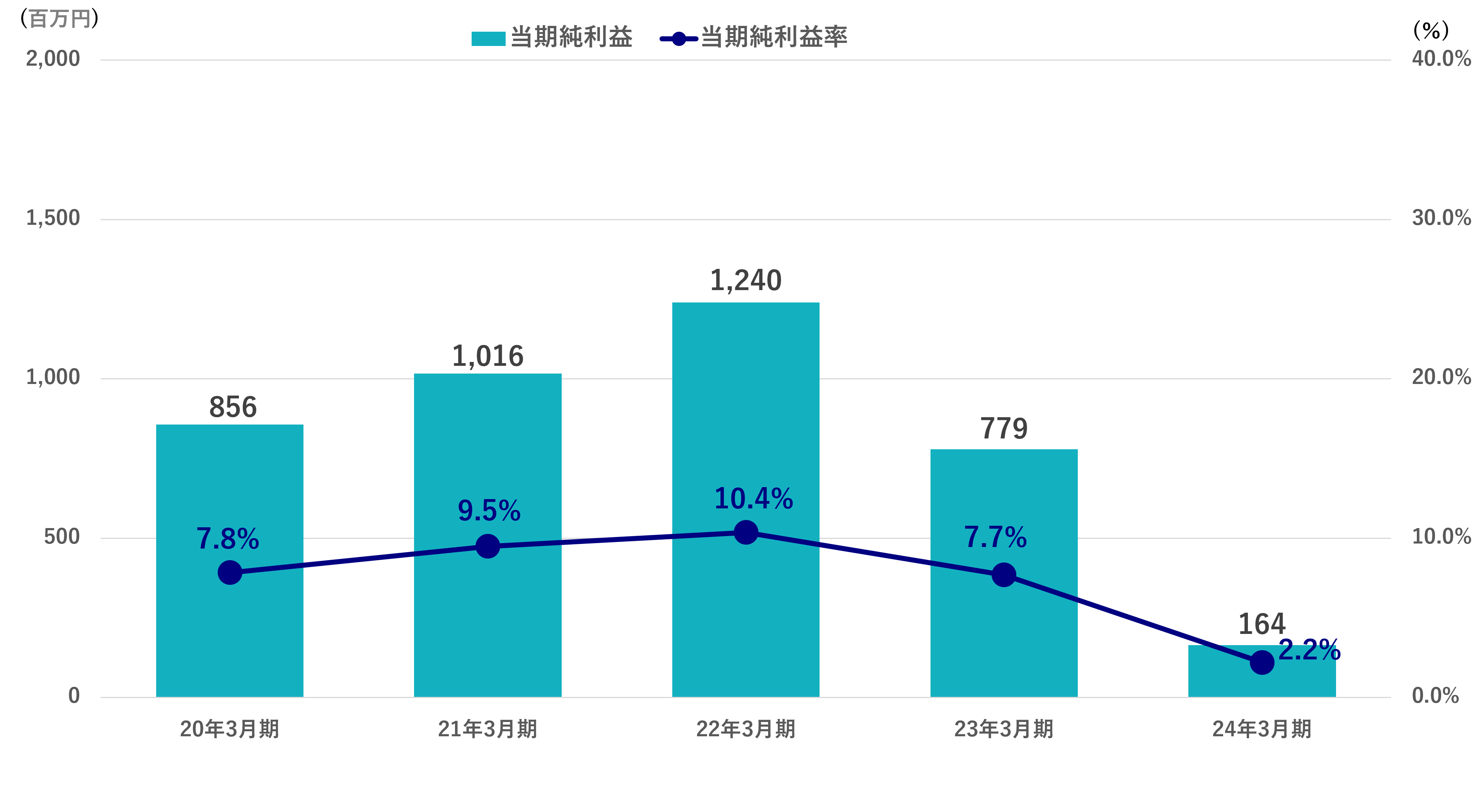 当期純利益、当期純利益率