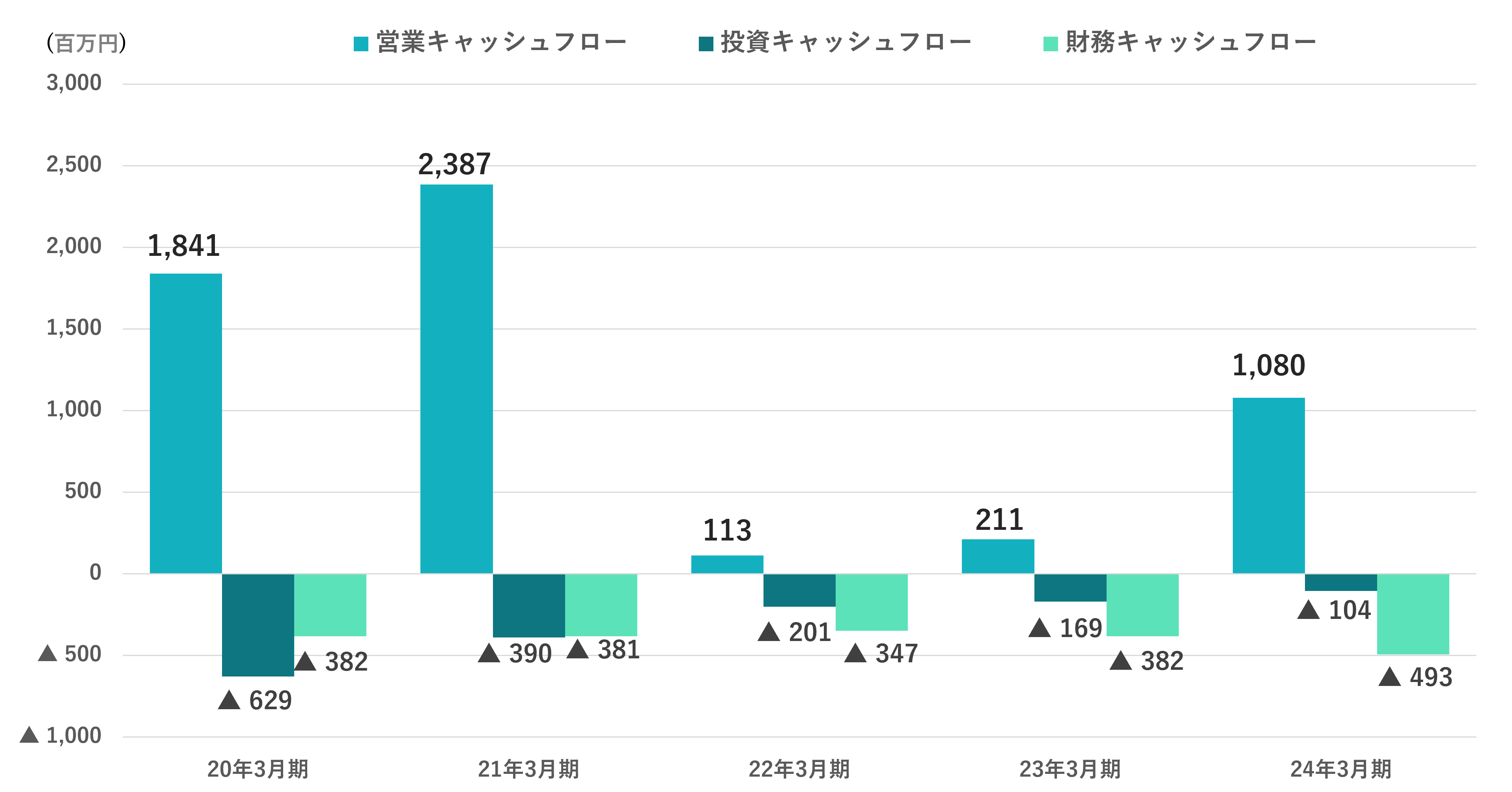 営業・投資・財務キャッシュフロー