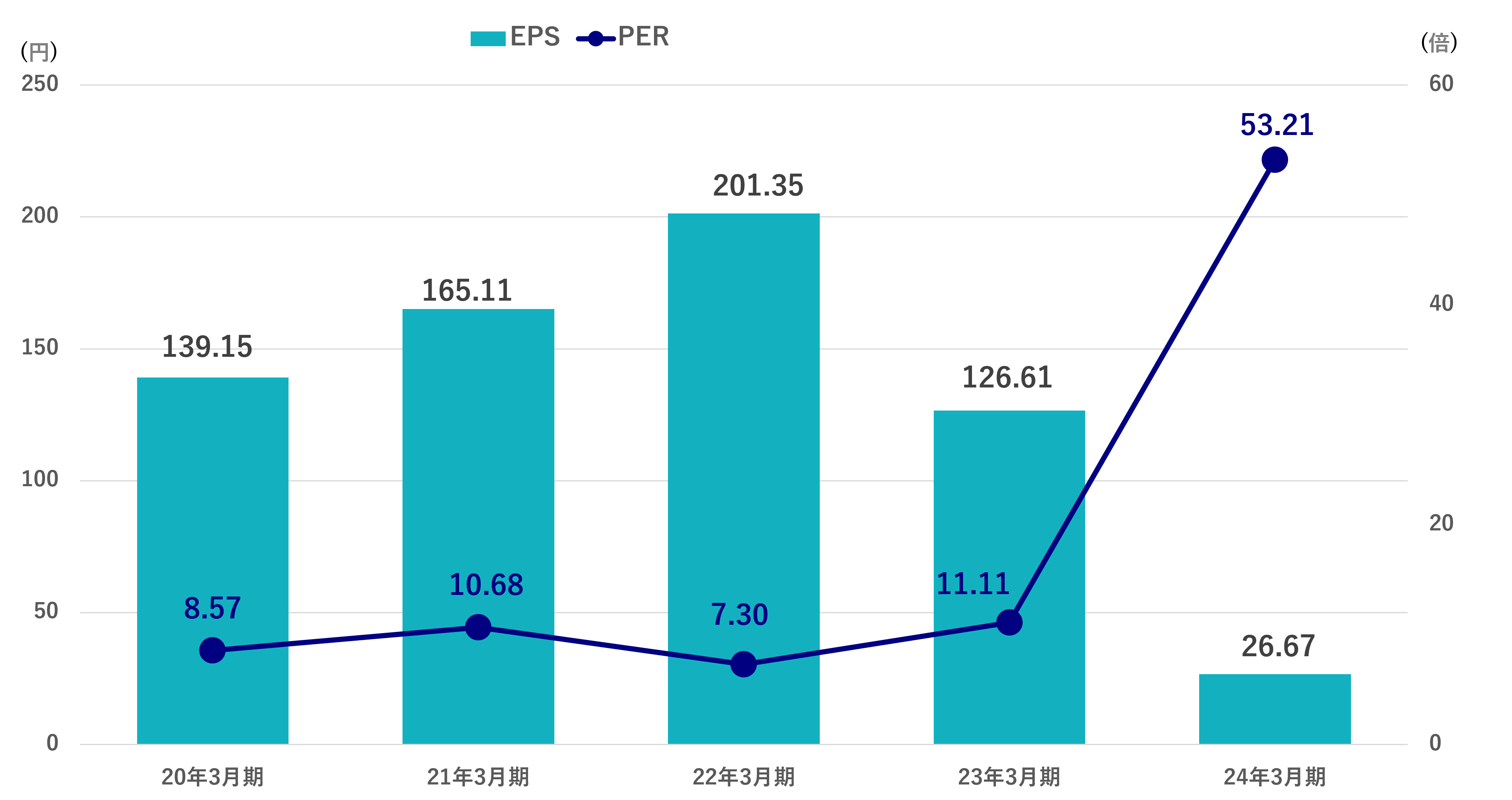 1株当たり当期純利益（EPS）、株価収益率（PER）
