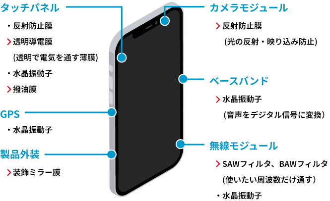 スマートフォン