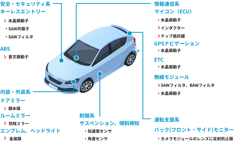 自動車