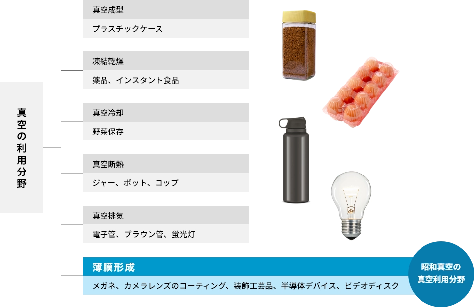 真空の利用分野