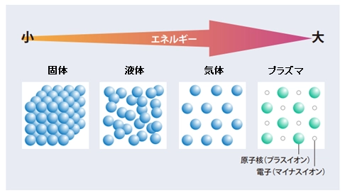 プラズマとは