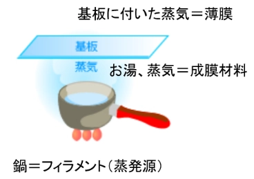 蒸着とは