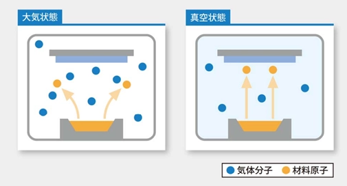 蒸着とは