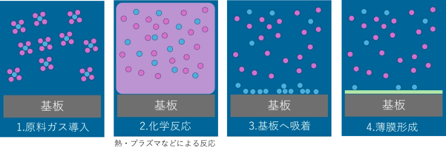 CVDとは