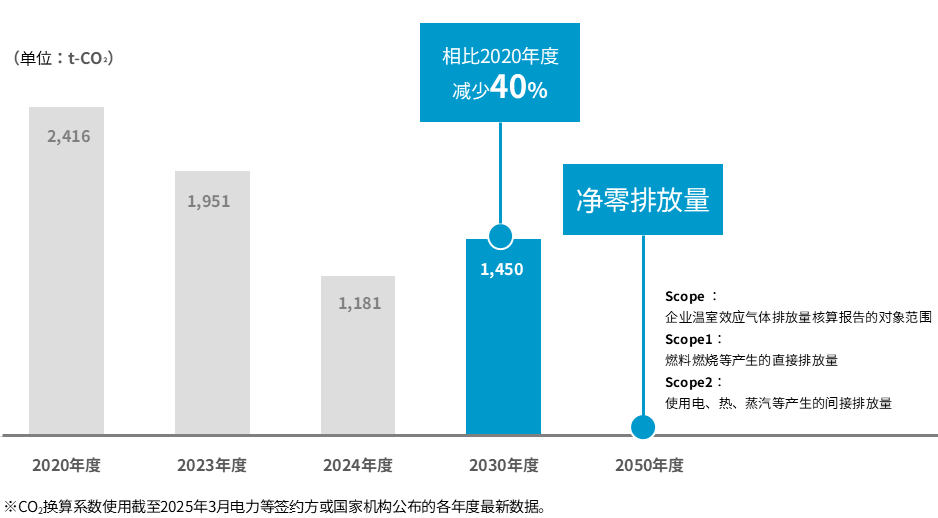 应对气候变化