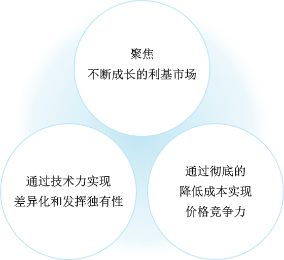 经营方针