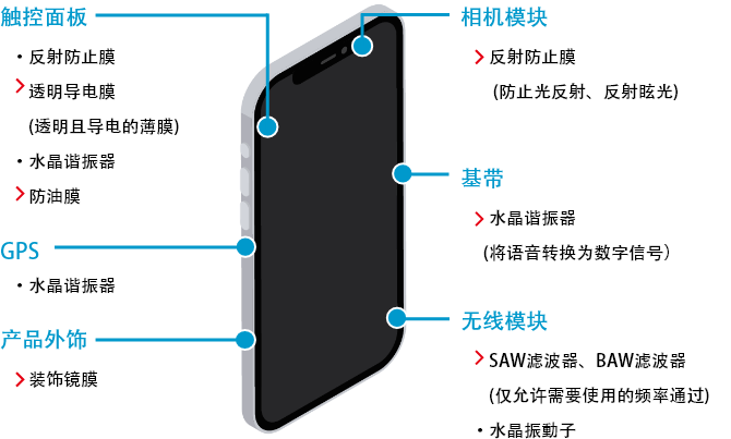 智能手机