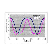 High usage efficiency cathode graph